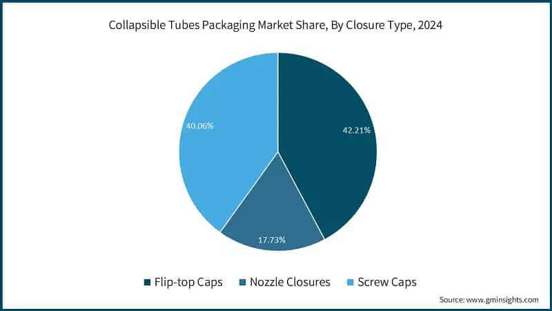 Collapsible Tubes Packaging Market Size, By Material Type, 2021 - 2034 (USD Million)