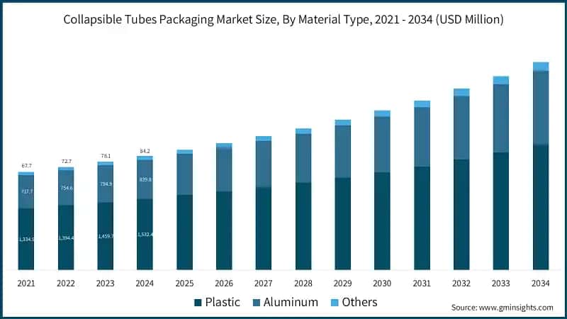 Collapsible Tubes Packaging Market Size, By Material Type, 2021 - 2034 (USD Million)