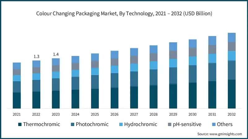 Colour Changing Packaging Market, By Technology, 2021 – 2032 (USD Billion)