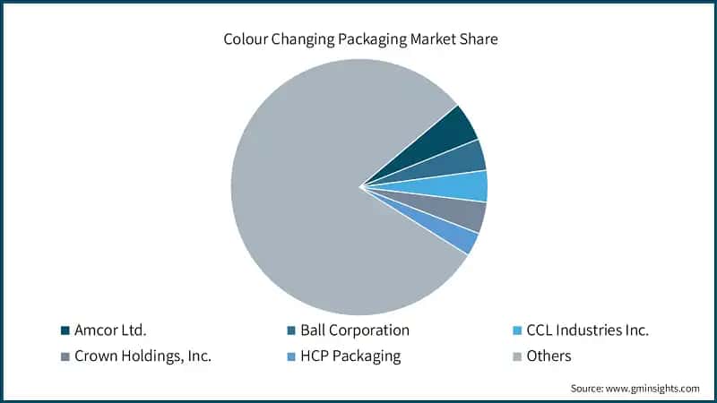 Colour Changing Packaging Market Share