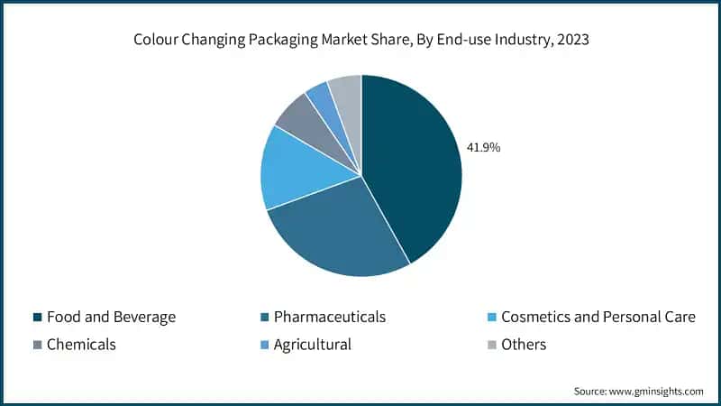 Colour Changing Packaging Market Share, By End-use Industry, 2023