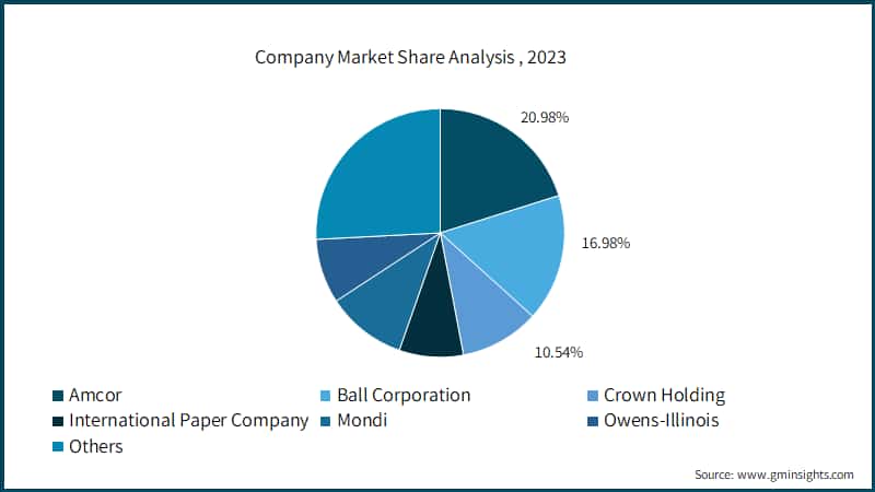 Company Market Share Analysis, 2023