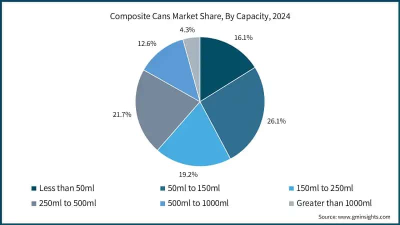 Composite Cans Market Share, By Capacity, 2024
