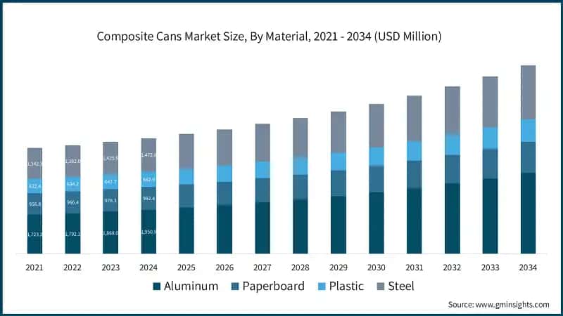 Composite Cans Market Size, By Material, 2021 - 2034 (USD Million)