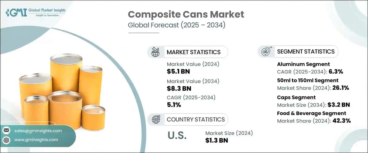 Composite Cans Market