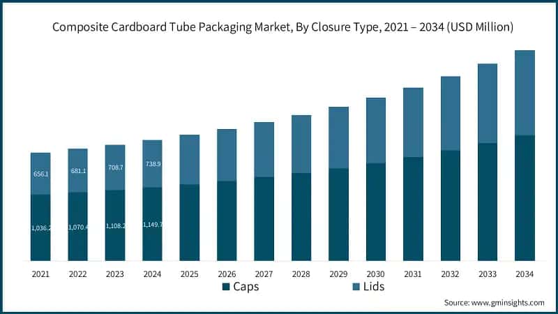 Composite Cardboard Tube Packaging Market, By Closure Type, 2021 – 2034 (USD Million)