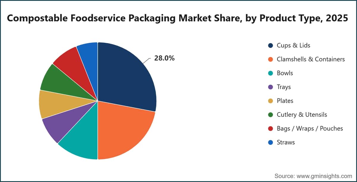 Compostable Foodservice Packaging Market Share, by Product Type, 2025