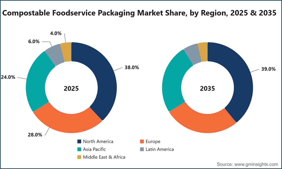 Compostable Foodservice Packaging Market Share, by Region, 2025 & 2035