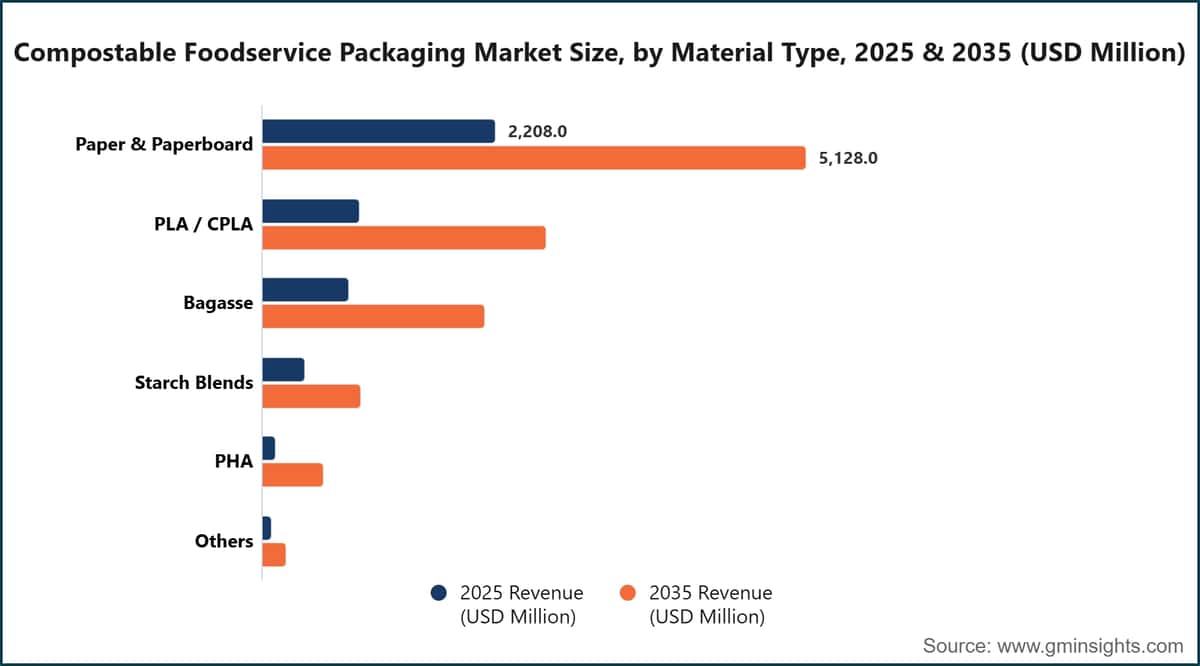 Compostable Foodservice Packaging Market Size, by Material Type, 2025 & 2035 (USD Million)
