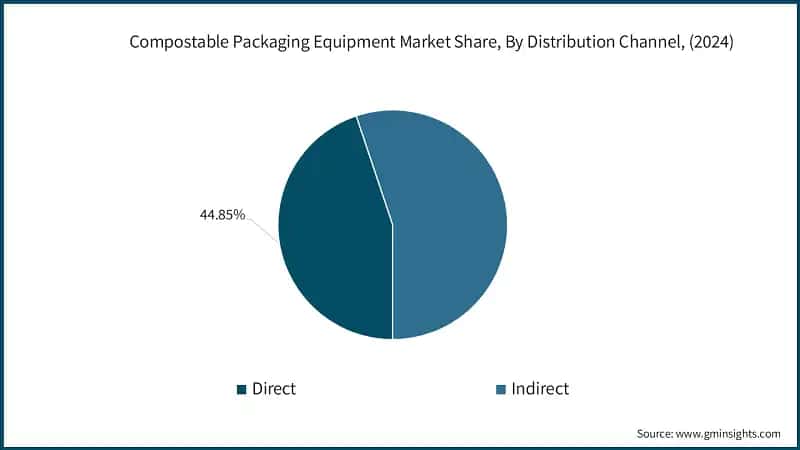 Compostable Packaging Equipment Market Share, By Distribution Channel, (2024)
