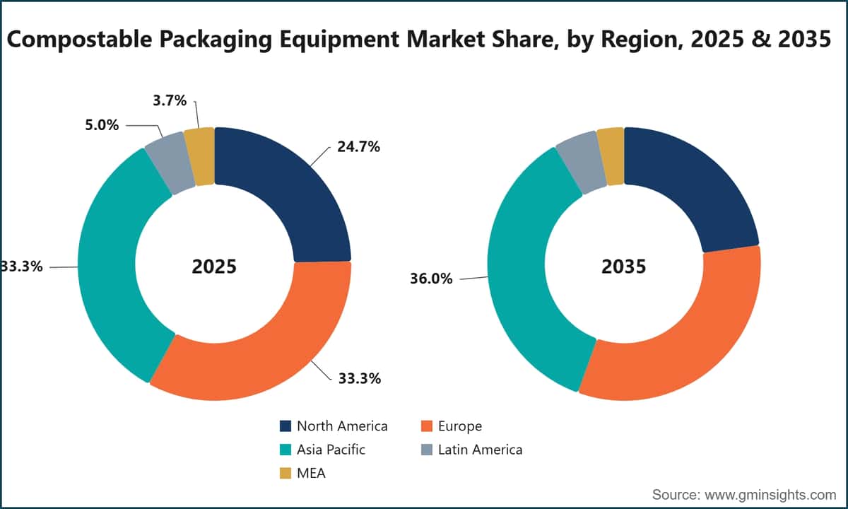 Cuota de mercado de los equipos de envasado compostables, por región, 2025 y 2035
