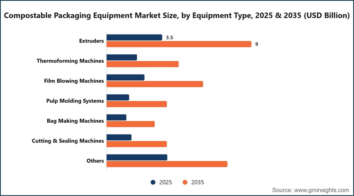 Tamaño del mercado de equipos de envasado compostables, por tipo de equipo, 2025 y 2035 (miles de millones de dólares estadounidenses)