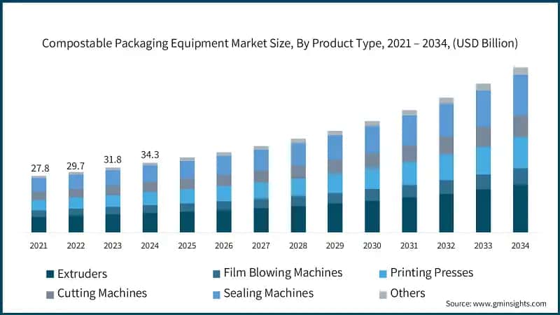 Compostable Packaging Equipment Market Size, By Product Type, 2021 – 2034, (USD Billion)