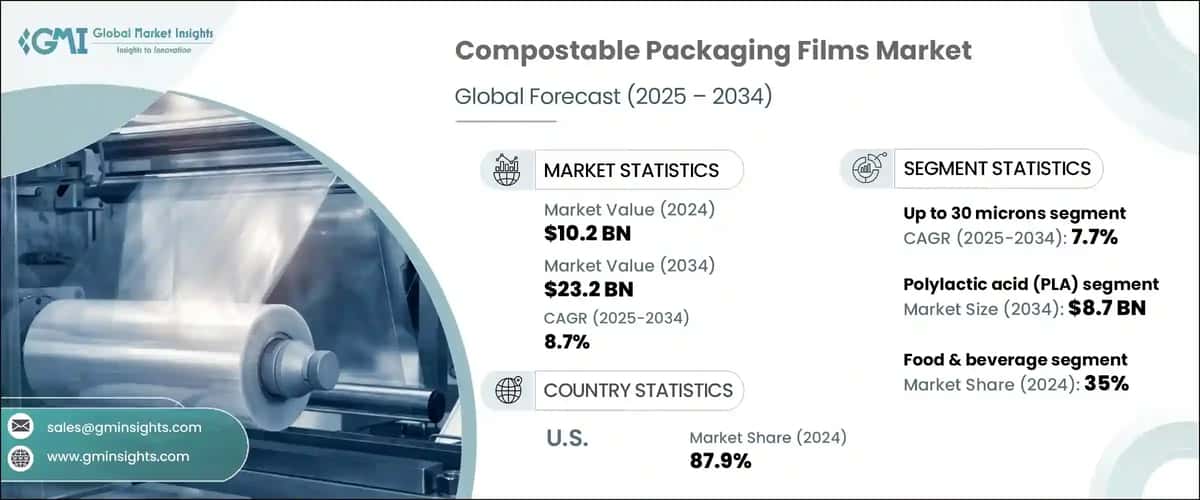 Compostable Packaging Films Market