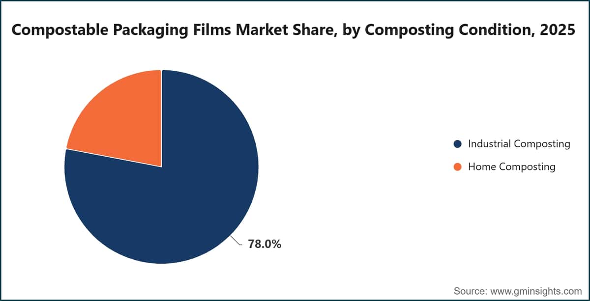 Compostable Packaging Films Market Share, by Composting Condition, 2025