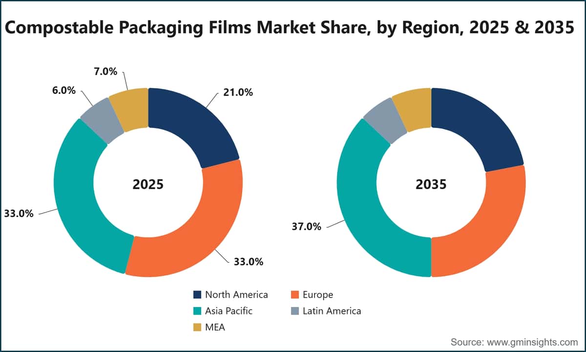 Compostable Packaging Films Market Share, by Region, 2025 & 2035