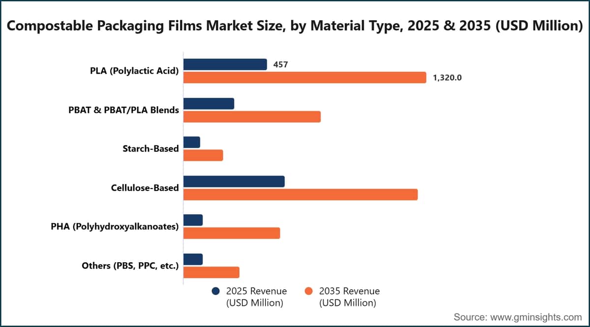 Compostable Packaging Films Market Size, by Material Type, 2025 & 2035 (USD Million)