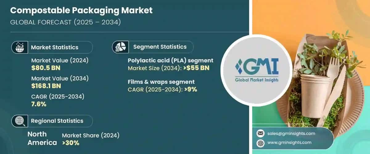 Compostable Packaging Market