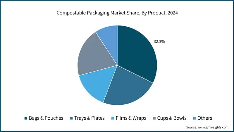  Compostable Packaging Market Share, By Product, 2024