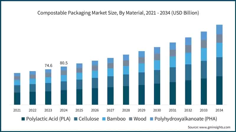 Compostable Packaging Market Size, By Material, 2021 - 2034 (USD Billion)