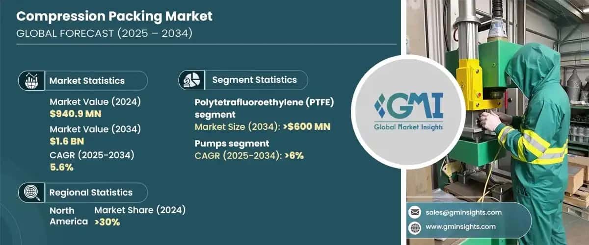 Compression Packing Market