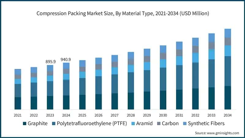Compression Packing Market Size, By Material Type, 2021-2034 (USD Million)