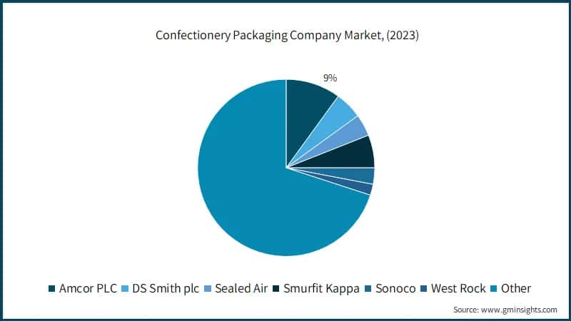 Confectionery Packaging&nbsp;Company Market, (2023)