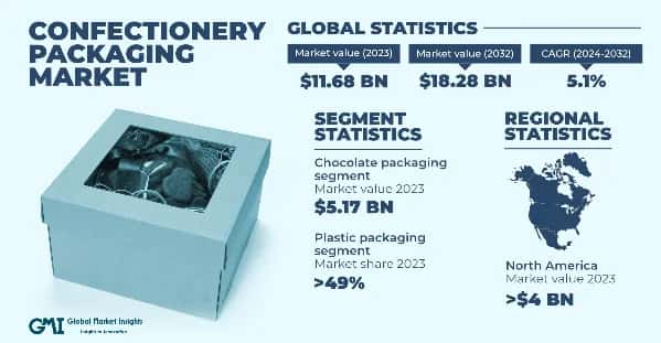 Confectionery Packaging Market