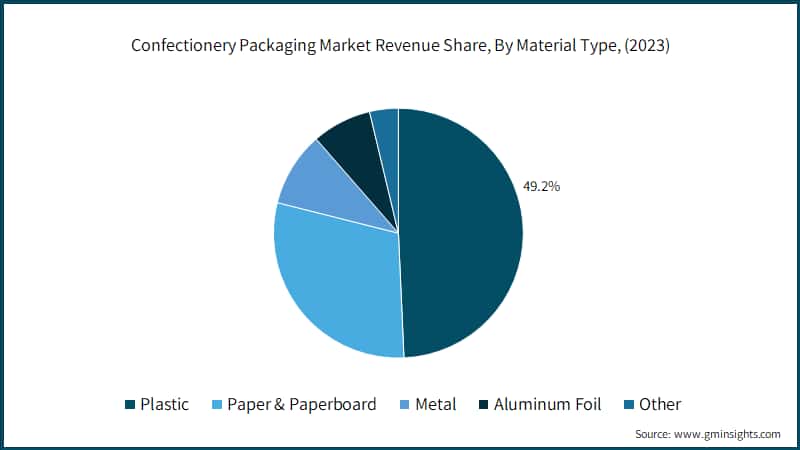 Confectionery Packaging&nbsp;Market Revenue Share, By Material Type, (2023)