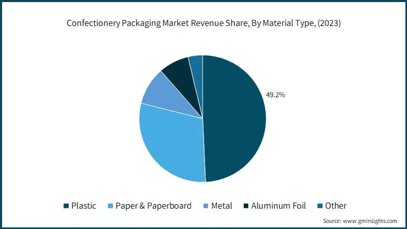 Confectionery Packaging&nbsp;Market Revenue Share, By Material Type, (2023)