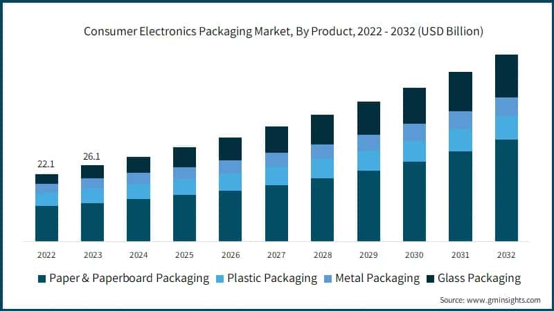 Consumer Electronics Packaging Market, By Product, 2022 - 2032 (USD Billion)