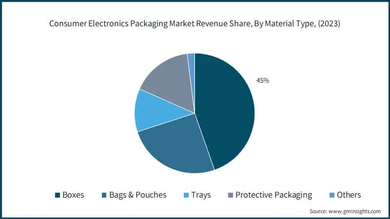 Consumer Electronics Packaging Market Revenue Share, By Material Type, (2023)