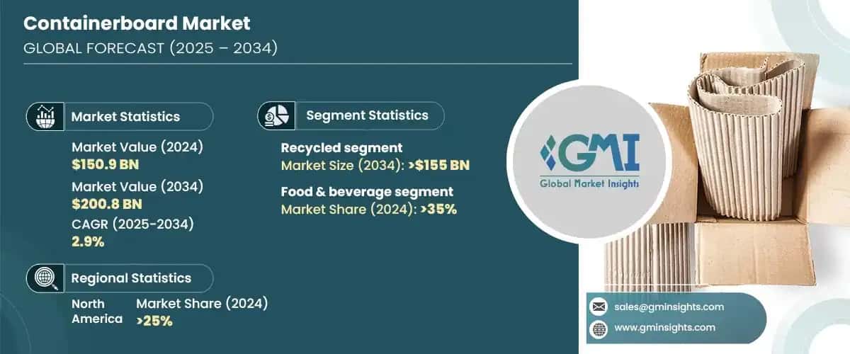 Containerboard Market