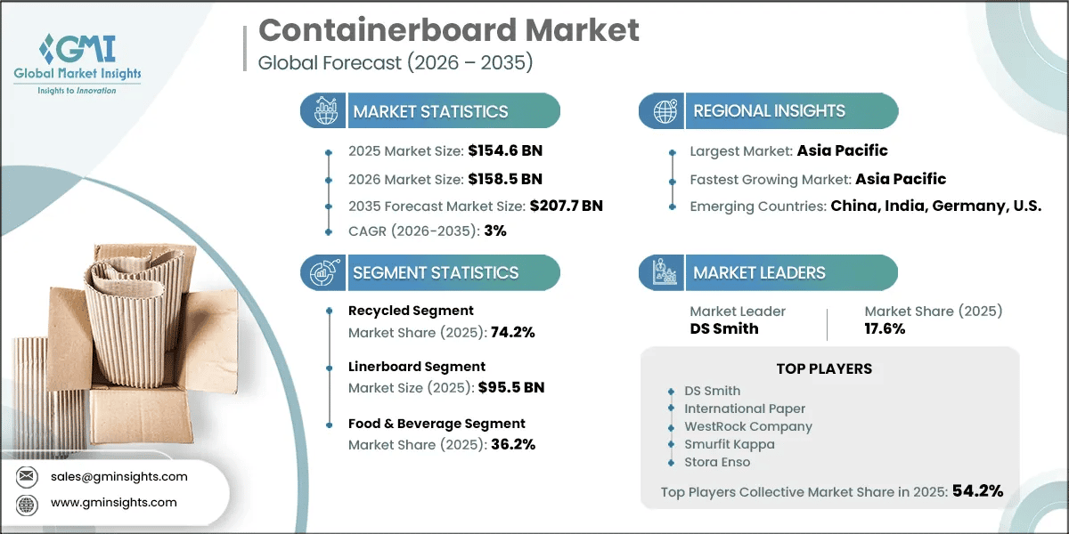 Containerboard Market Research Report