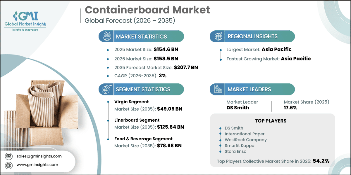 Containerboard Market Research Report