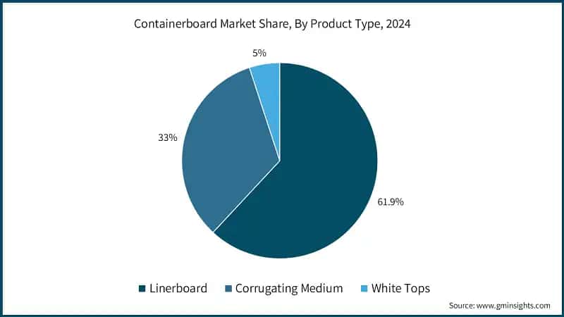 Containerboard Market Share, By Product Type, 2024
