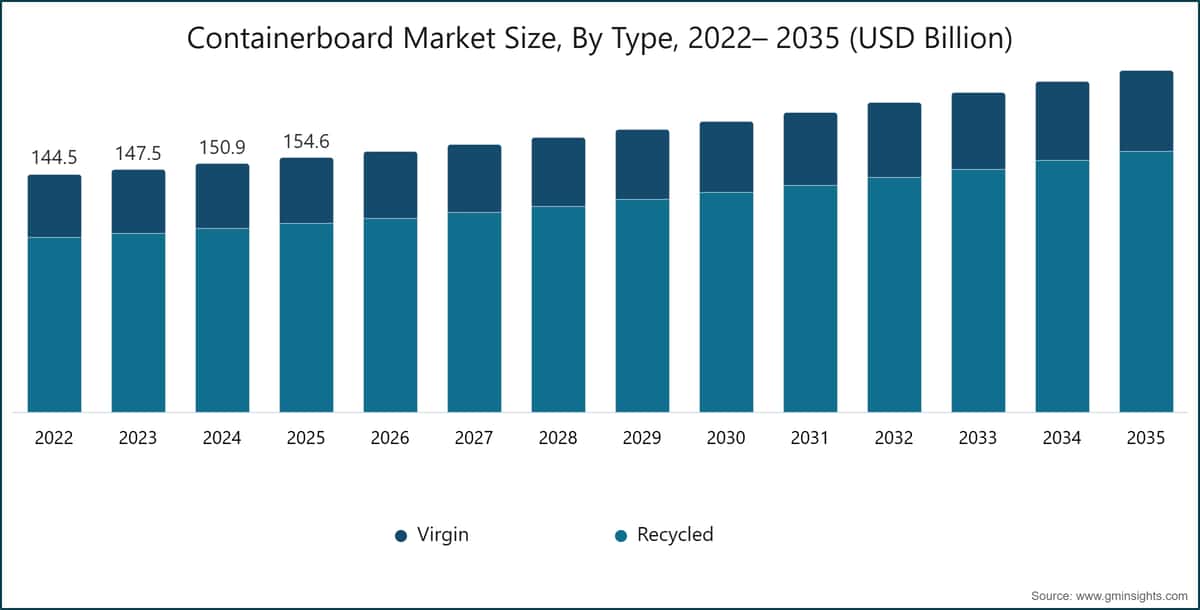 Containerboard Market Size, By Type, 2022– 2035 (USD Billion)