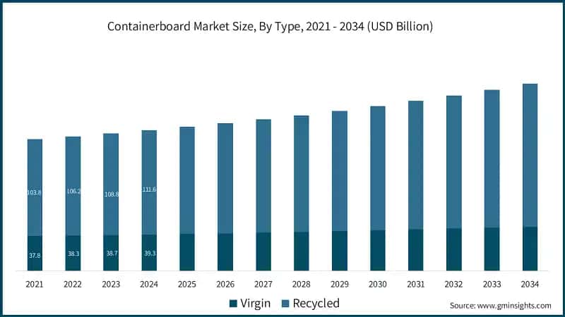 Containerboard Market Size, By Type, 2021 - 2034 (USD Billion)