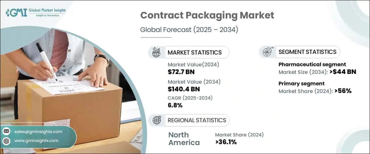 Contract Packaging Market