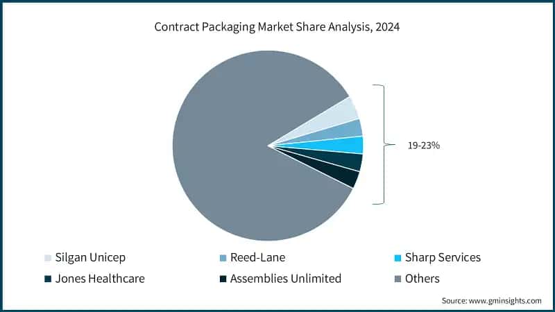 Contract Packaging Market Share Analysis, 2024