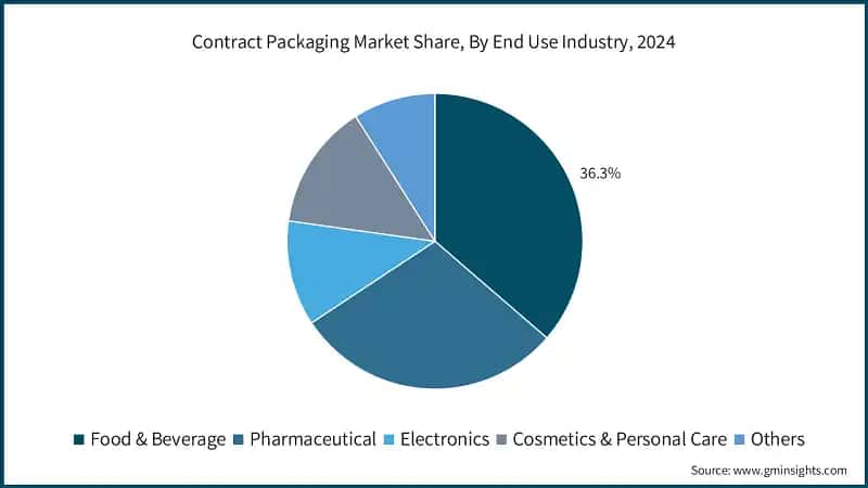 Contract Packaging Market Share, By End Use Industry, 2024