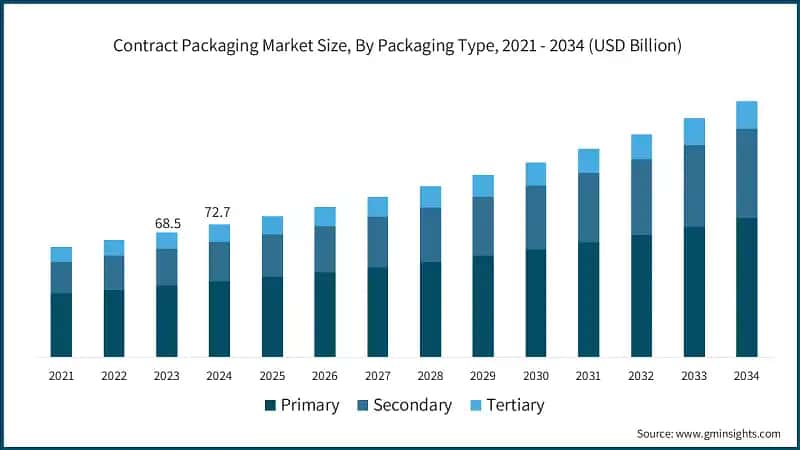 Contract Packaging Market Size, By Packaging Type, 2021 - 2034 (USD Billion)