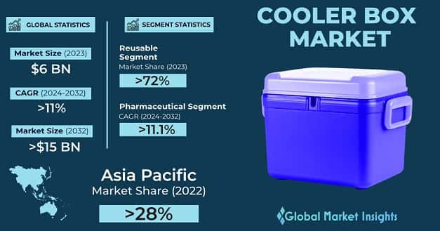 Cooler Box Market