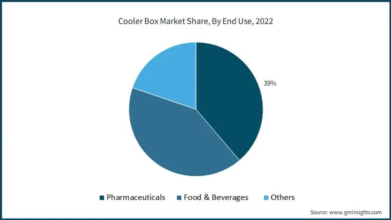 Cooler Box Market Share, By End Use, 2022