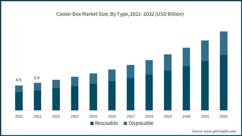 Cooler Box Market Size, By Type, 2021- 2032 (USD Billion)