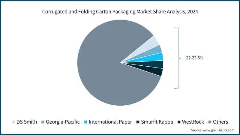 Corrugated and Folding Carton Packaging Market Share Analysis, 2024