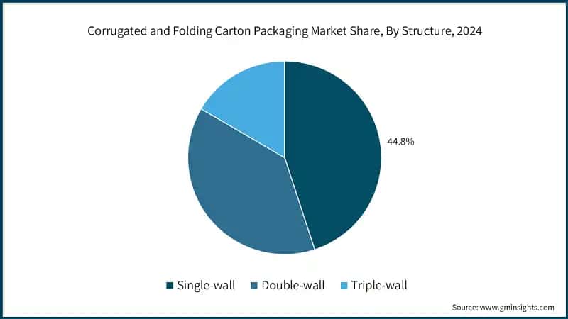 Corrugated and Folding Carton Packaging Market Share, By Structure, 2024