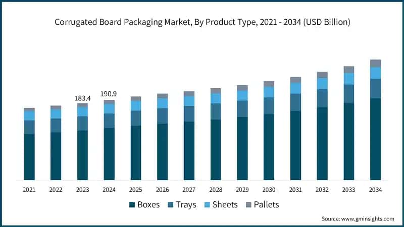 Corrugated Board Packaging Market, By Product Type, 2021 - 2034 (USD Billion)