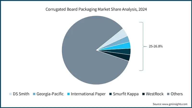 Corrugated Board Packaging Market Share Analysis, 2024