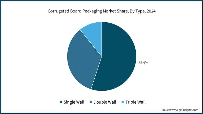 Corrugated Board Packaging Market Share, By Type, 2024